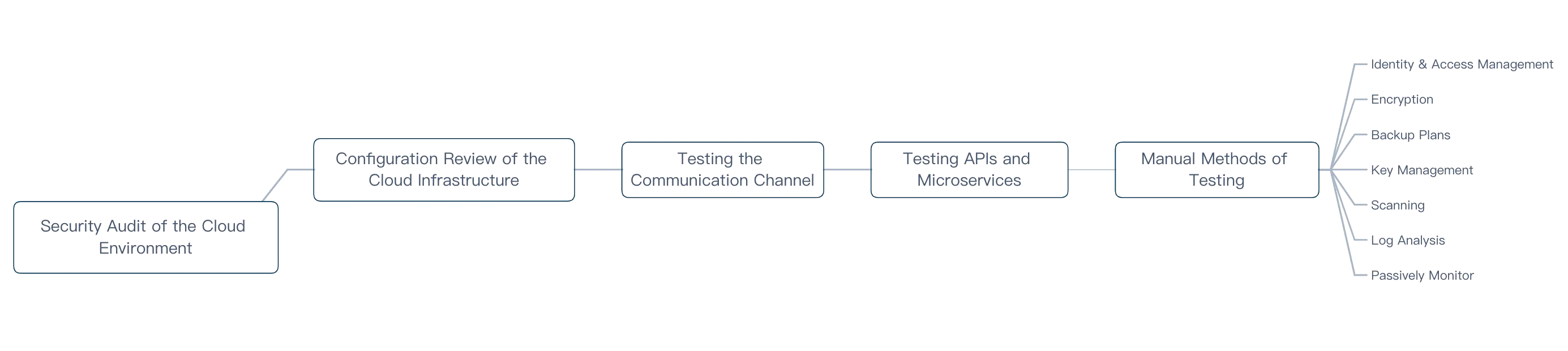Security Methodology