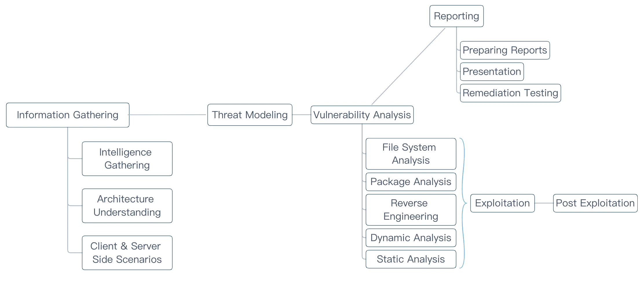 Methodology