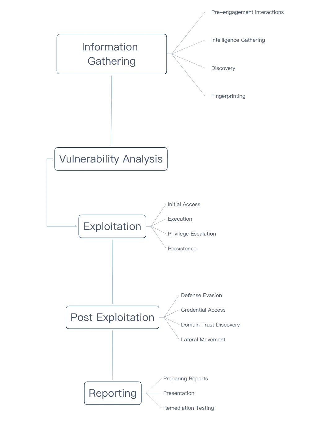 Methodology