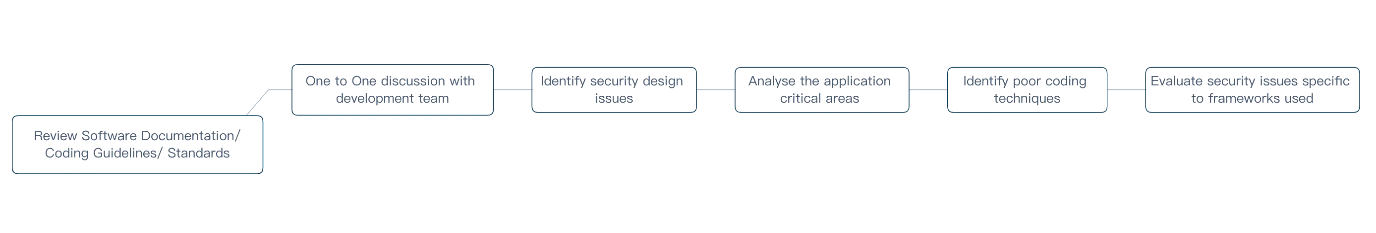 Methodology