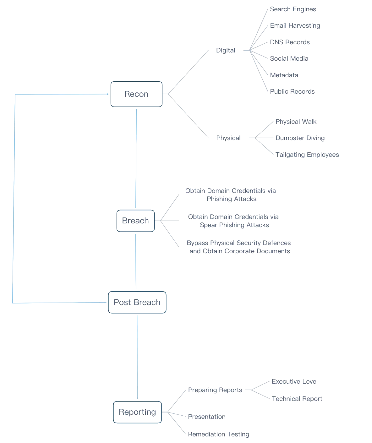 Methodology