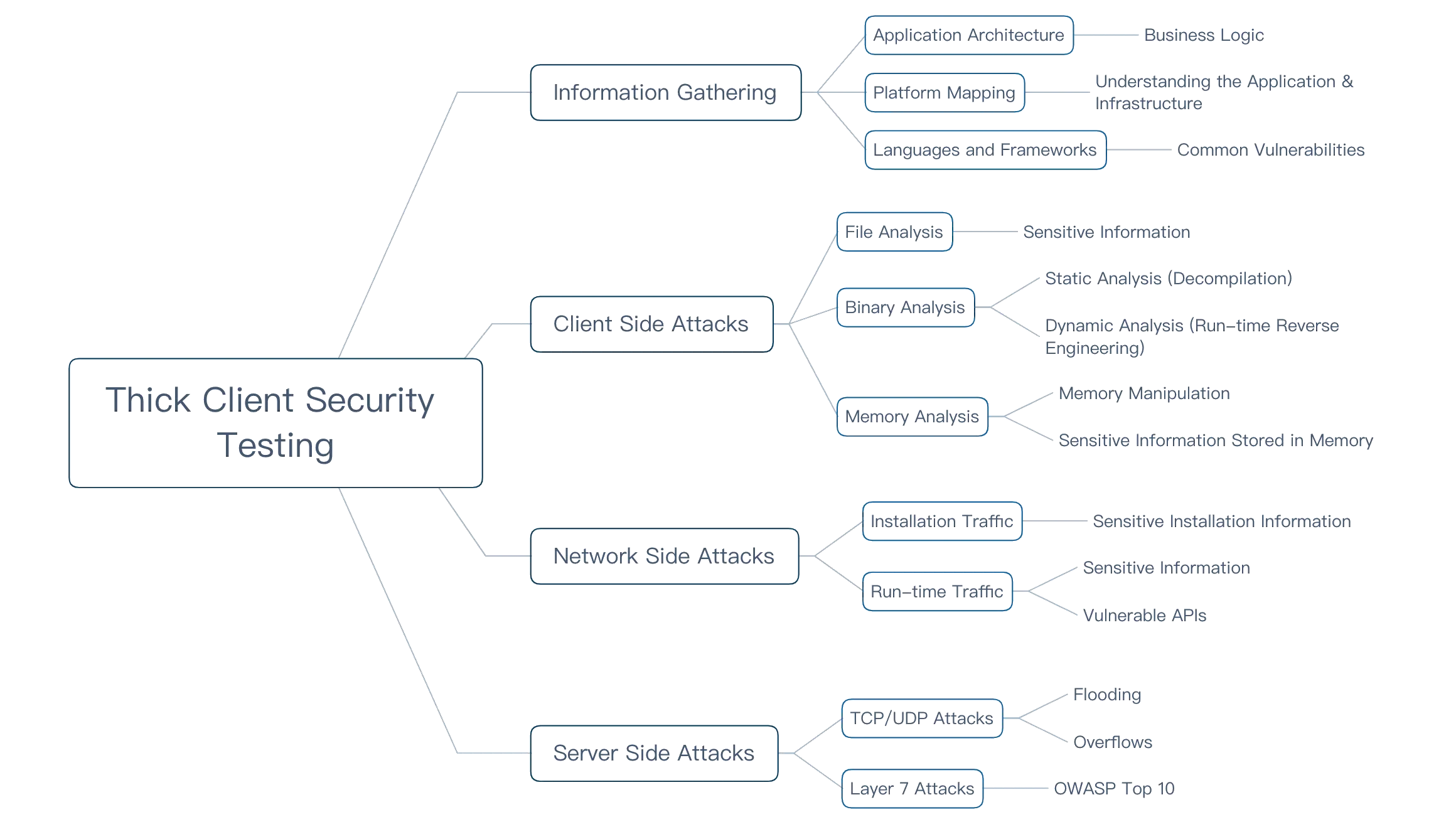 Methodology